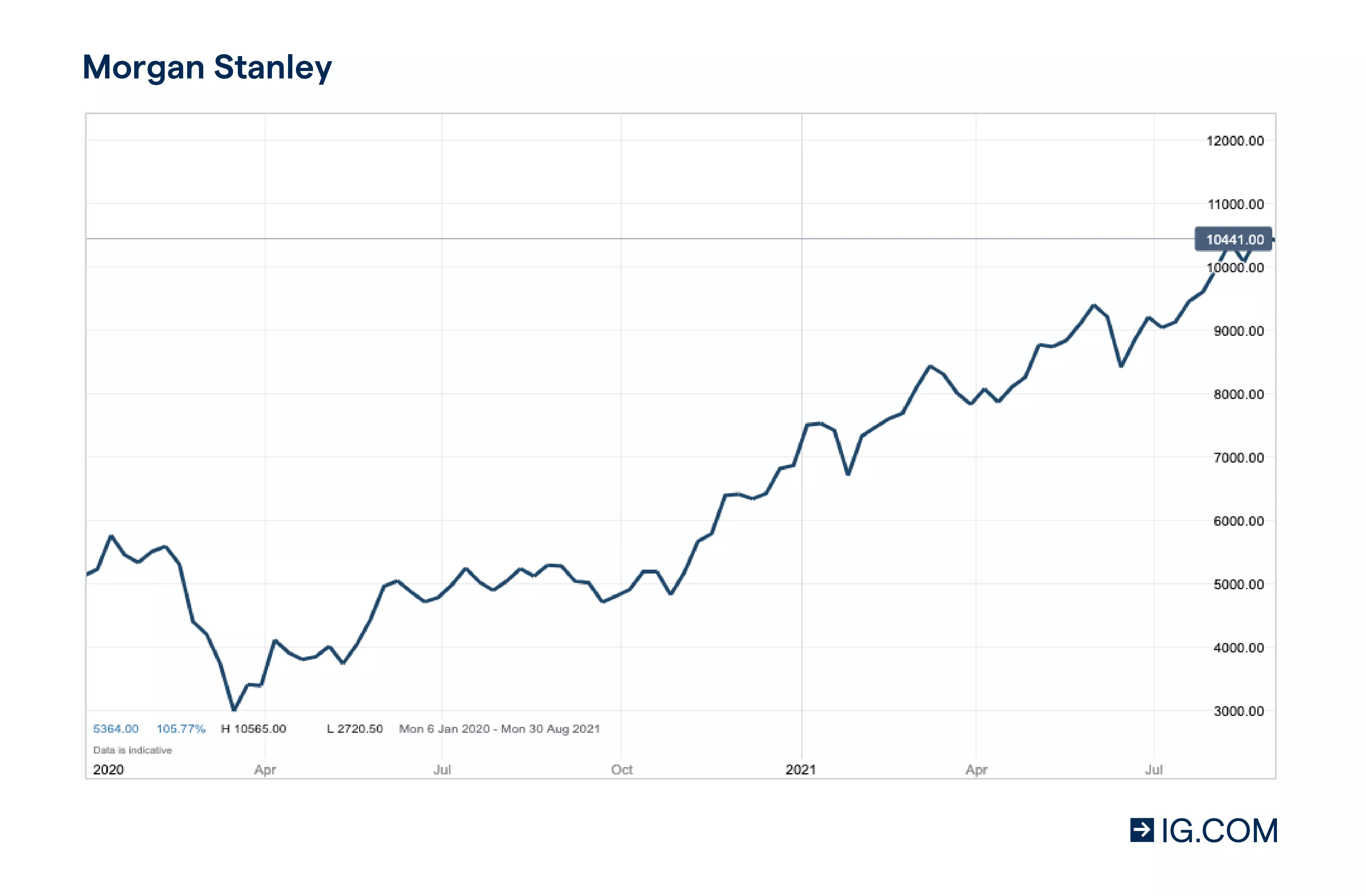 Morgan Stanley chart